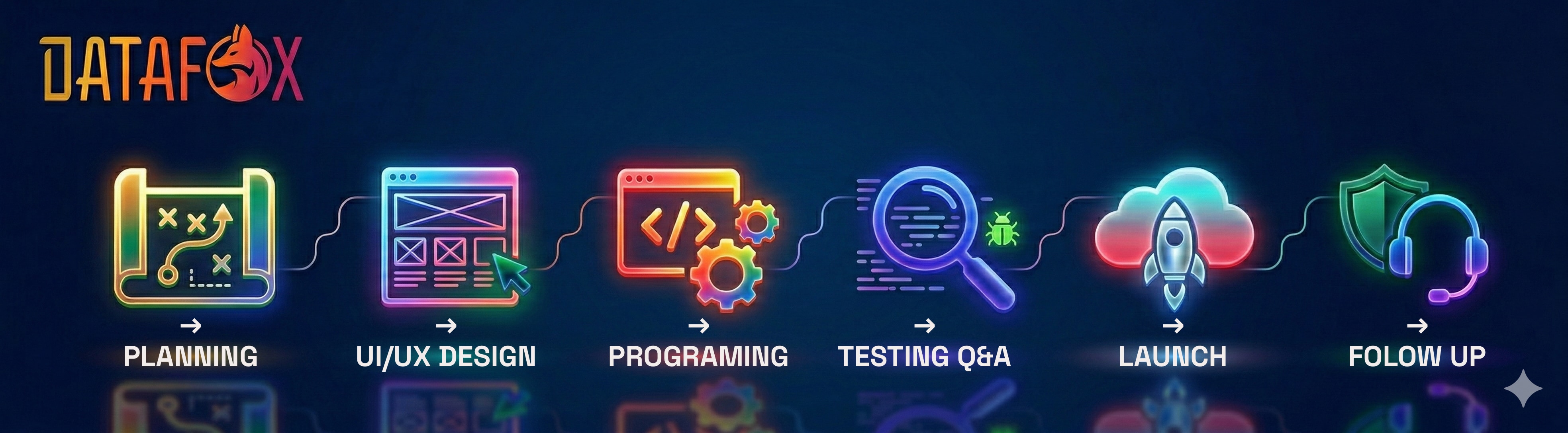 Proceso de desarrollo Datafox: estrategia, diseño, desarrollo, análisis, despliegue y soporte